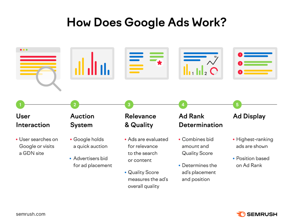 google ads agency lead generation campaign